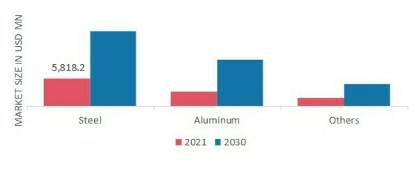 Pre-engineered Buildings Market, by Material, 2021 & 2030