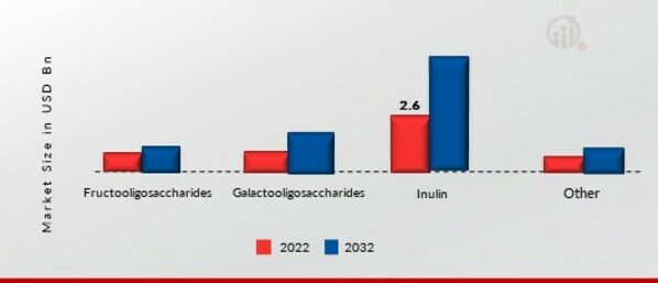 Prebiotics Market, by Application, 2022 & 2032 (USD Billion)