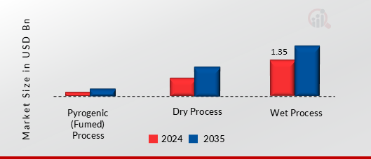 Precipitated Silica Market, by category, 2024 & 2035