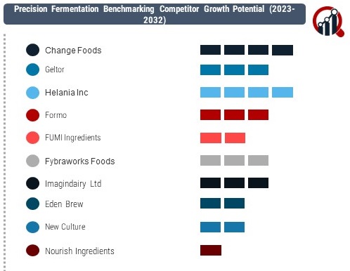 Precision Fermentation 