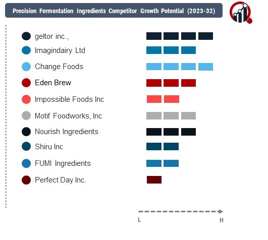 Precision Fermentation Ingredients Company