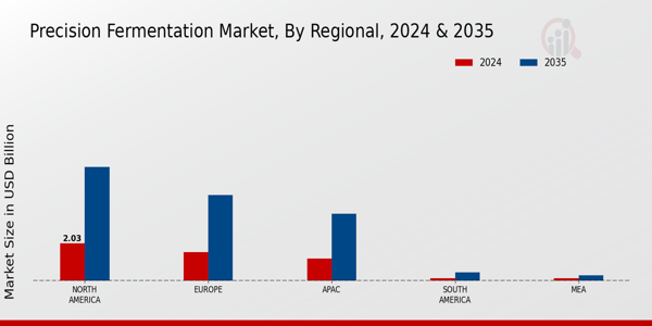 Precision Fermentation Market Regional Insights