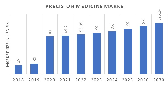 Global Precision Medicine Market Overview