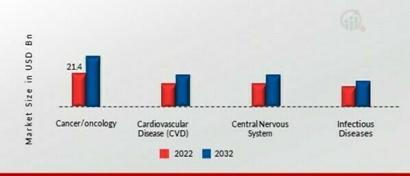 Precision Medicine Market, by Therapeutics,