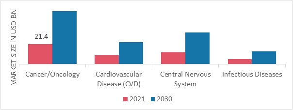 Precision Medicine Market, by Therapeutics, 2021 & 2030