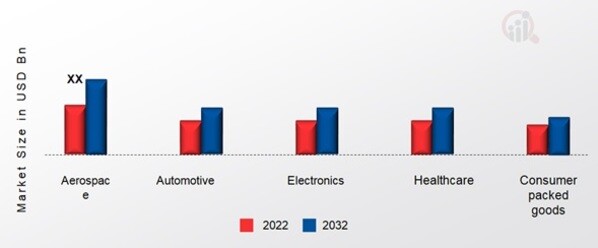  Precision Parts for Equipment Market, by Application, 2022&2032