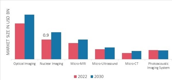 Preclinical Imaging Market, by Product, 2022 & 2030