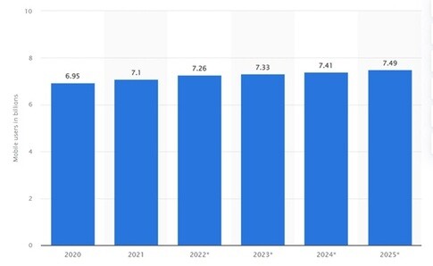 Predicted number of smartphone users in billions from 2020-2025