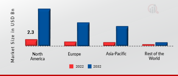 Predictive Analytics Market Share by Region