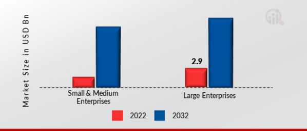 Predictive Analytics Market, by Organization Size