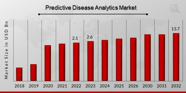 Predictive Disease Analytics Market Overview