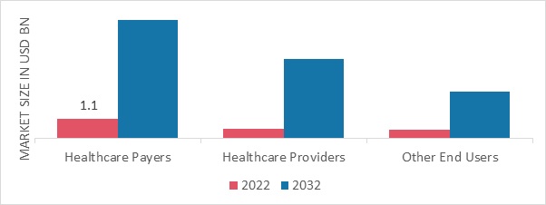 Predictive Disease Analytics Market, by End User, 2022 & 2032