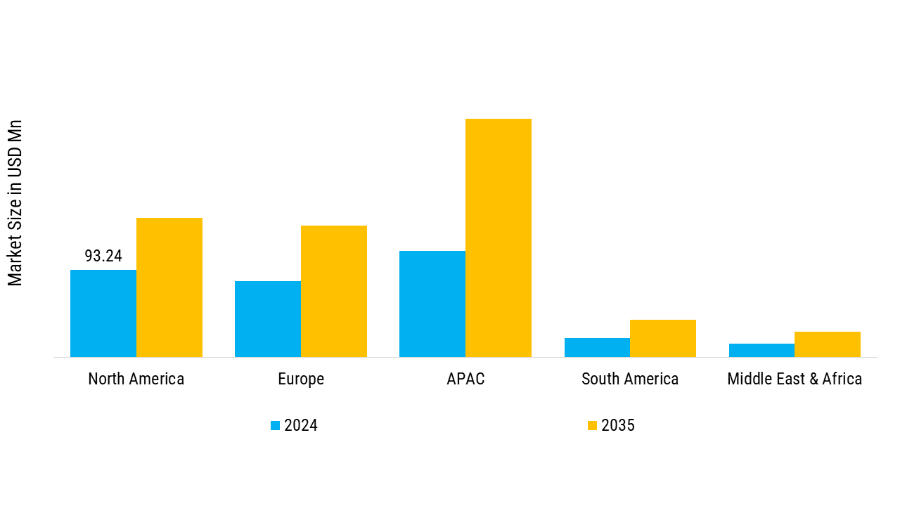 Preeclampsia Therapeutics Market Regional Insights