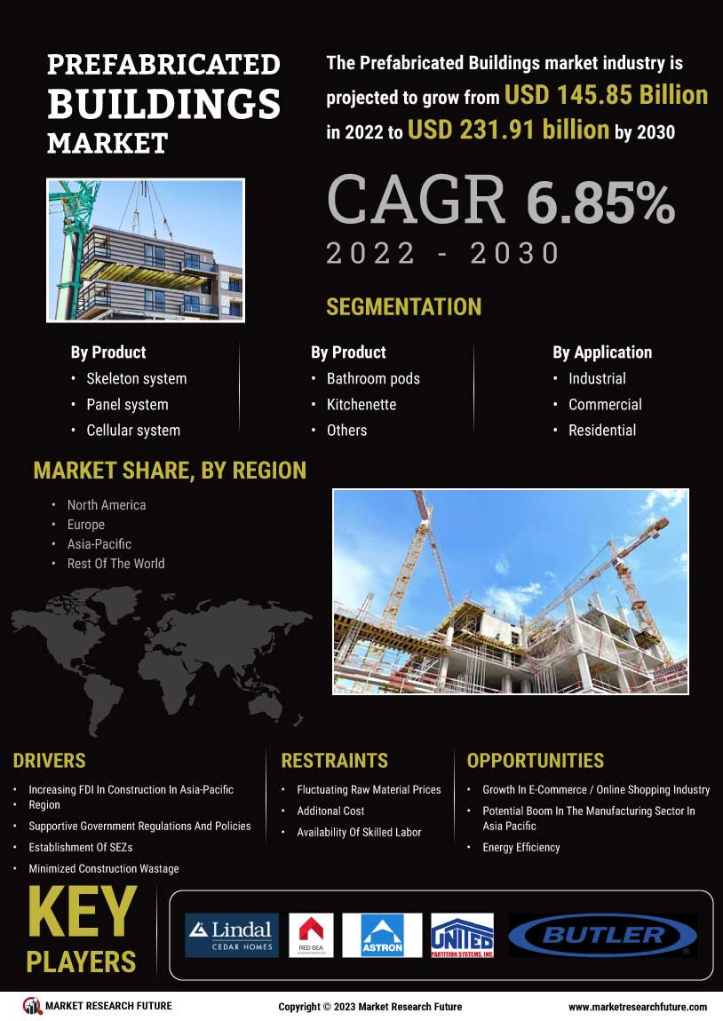 Prefabricated Buildings Market Size, Share, Growth | Report, 2030