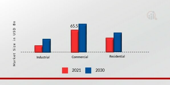 Prefabricated Buildings Market, by Application