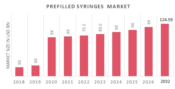 Prefilled Syringes Market Overview