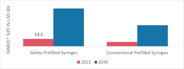 Prefilled Syringes Market, by Type, 2022 & 2030