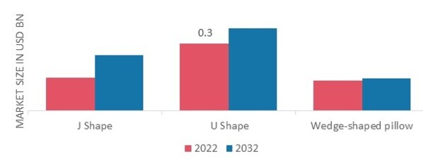 Pregnancy Pillow Market, by Shape, 2022 & 2032