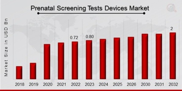 Prenatal screening tests devices Market Overview