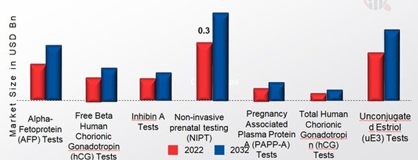 Prenatal screening tests devices Market, by Test, 2022&2032
