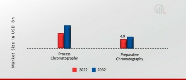 Preparative and Process Chromatography Market by Type