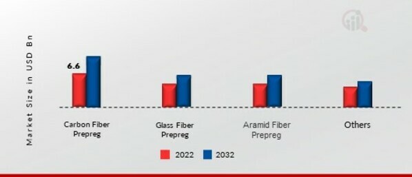 Prepreg Market, by Type, 2022 & 2032