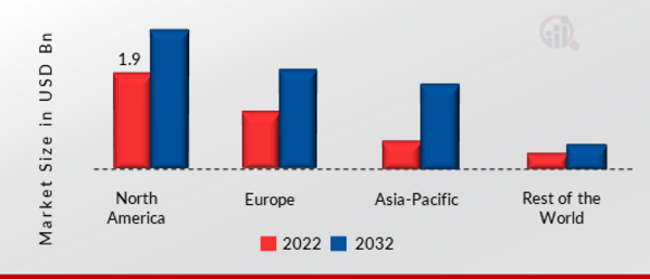 Pressure Control Equipment Market Share by Region 2022