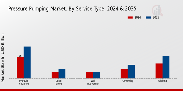 Pressure Pumping Market Service Type Insights