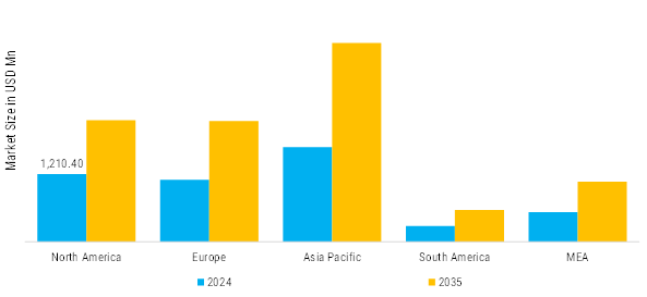Pressure Regular Valve Market Regional Insights