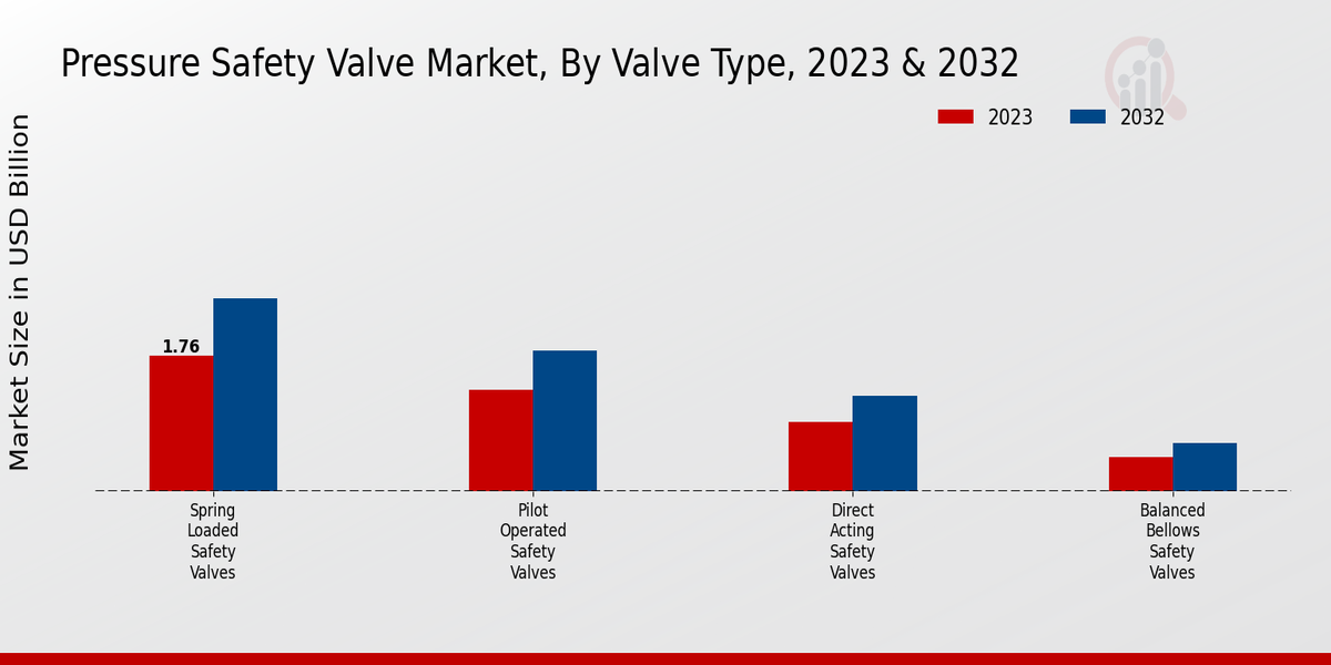 Pressure Safety Valve Market Valve Type Insights