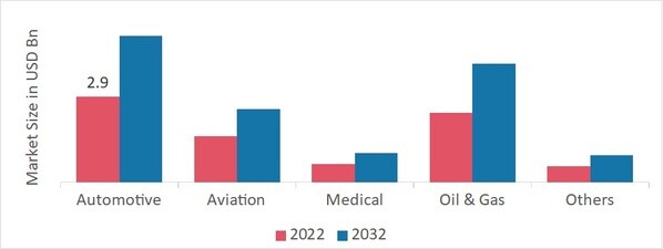 Pressure Sensors Market, by Distribution Channel, 2022 & 2032