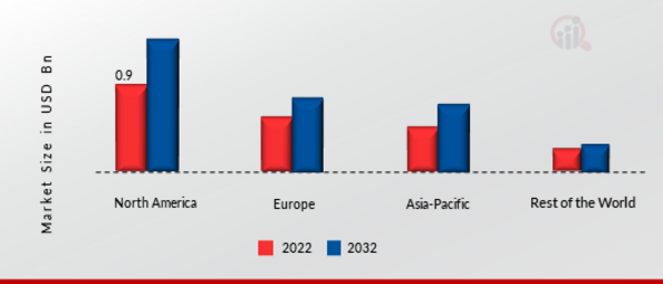 Pressure Switch Market Share by Region