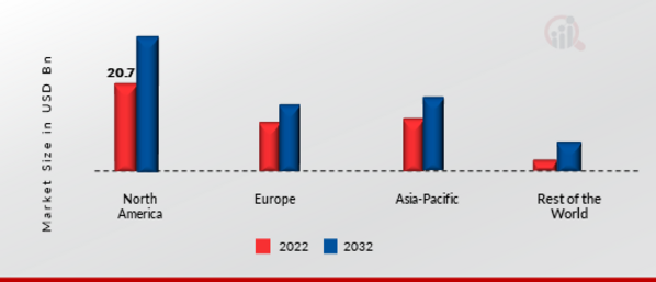 Pressure Vessel Market Share By Region 2022