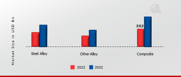 Pressure Vessel Market, by Material, 2022 & 2032