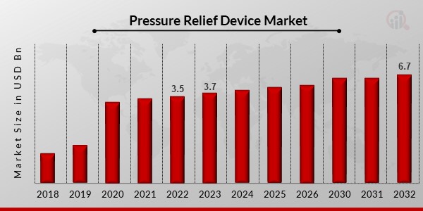 Pressure relief device Market