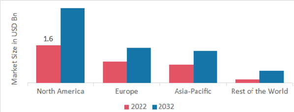 Pressure relief device Market SHARE BY REGION 2022 (USD Billion)