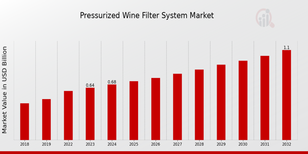 Pressurized Wine Filter System Market Overview