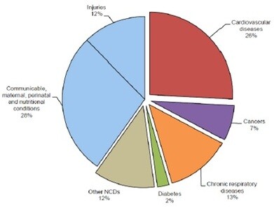 Prevalence of CVD in India