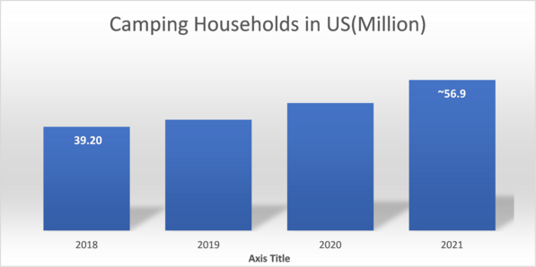 Prevalence of Camping Households in the United States