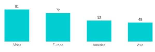 Prevalence of Malocclusion by Region