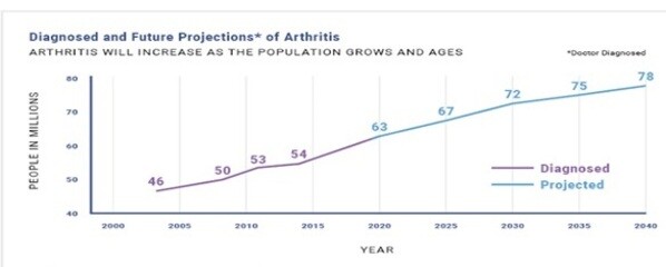 Prevalence of Osteoarthritis