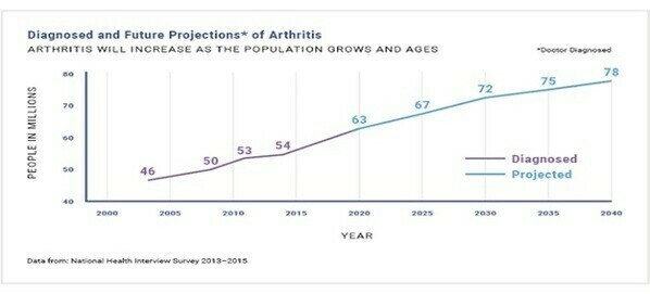 Prevalence of Osteroarthritis