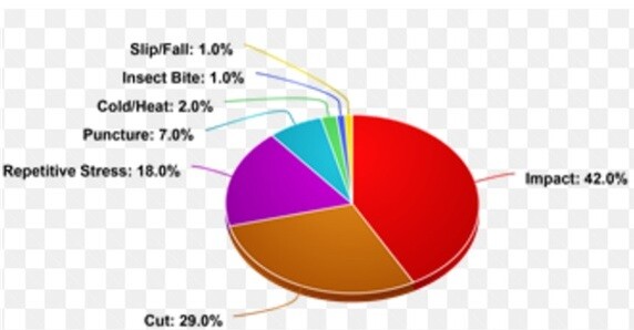 Prevalence of injuries in the construction industry