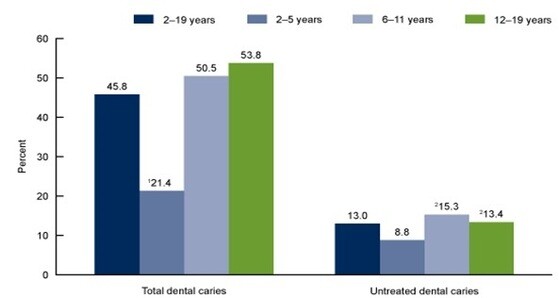 Prevalence of total dental caries and untreated dental caries in primary or permanent teeth among youth aged 2–19 years, by age: United States, 2015–2016