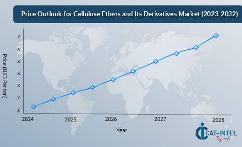 Price Outlook for Cellulose Ethers and Its Derivatives Market (2023-2032)