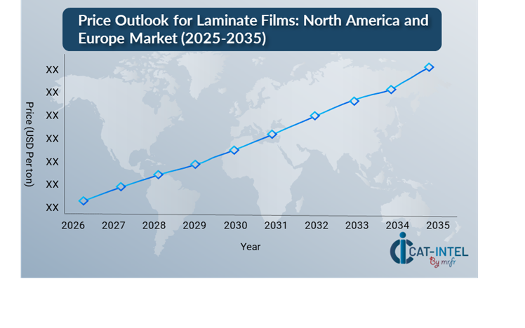 Price Outlook for Laminate Films North America and Europe Market (2025-2035)