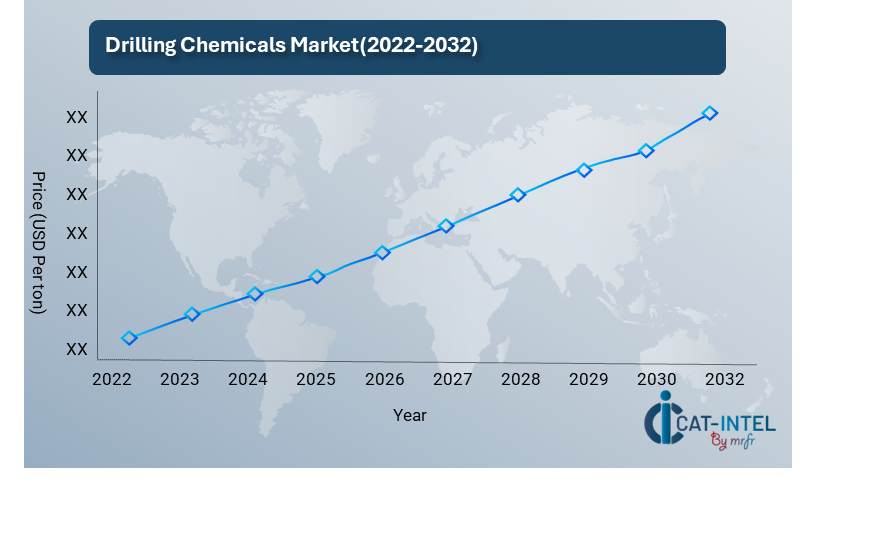 Pricing Outlook for Drilling Chemicals Market