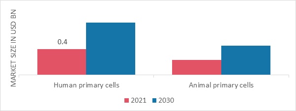 Primary Cells Market, by Type, 2021 & 2030
