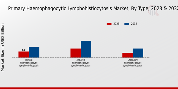 Primary Haemophagocytic Lymphohistiocytosis Market Type Insights  
