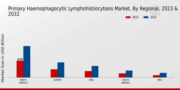 Primary Haemophagocytic Lymphohistiocytosis Market Regional Insights  